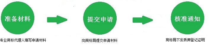 商標質押權登記流程