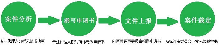 商標(biāo)無(wú)效宣告流程