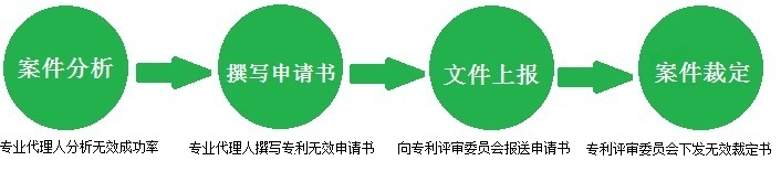 專利無(wú)效申請(qǐng)流程